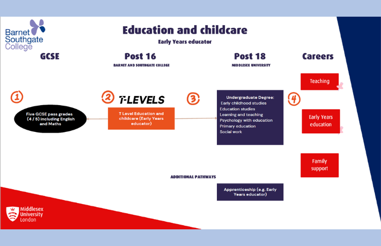 T Level NCFE/CACHE Technical Qualification in Education and Early Years |  Barnet and Southgate College